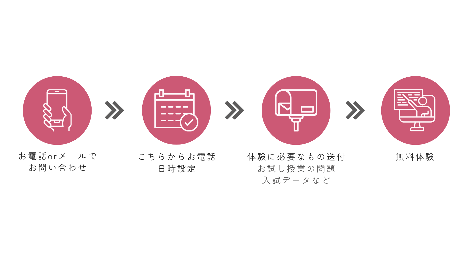 無料カウンセリングの流れ（オンラインの場合）