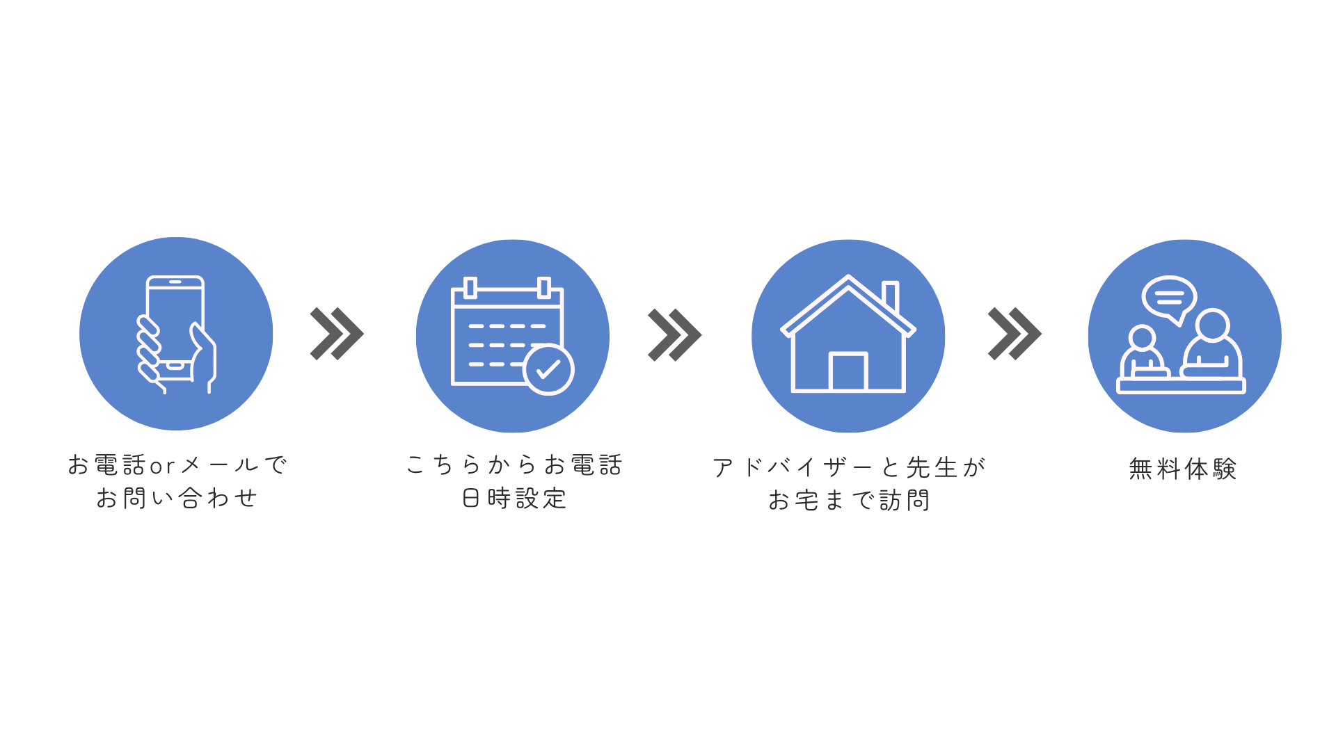 無料カウンセリングの流れ（訪問の場合）