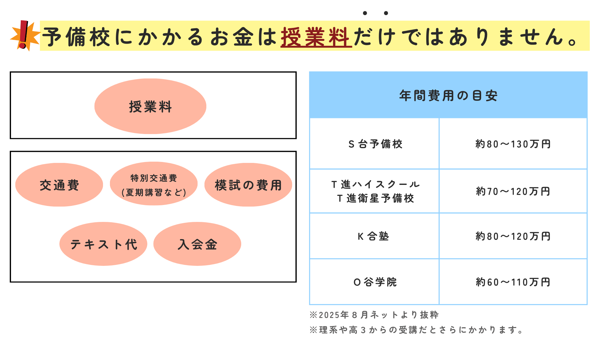 予備校にかかるお金は授業料だけではありません